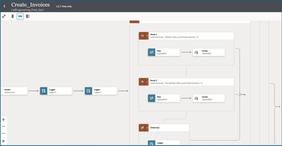 Oracle Integration Cloud Create Invoices Integration Flow from OPC to Unifier Oracle OIC Create Invoices OPC to Unifier Integration Flow Diagram