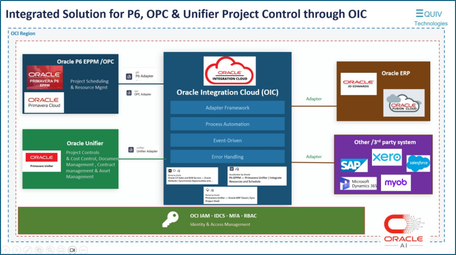 Oracle Integration Cloud OIC for Primavera P6 Unifier OPC